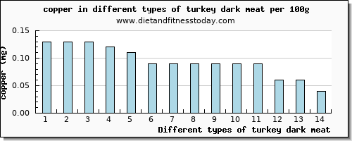 turkey dark meat copper per 100g